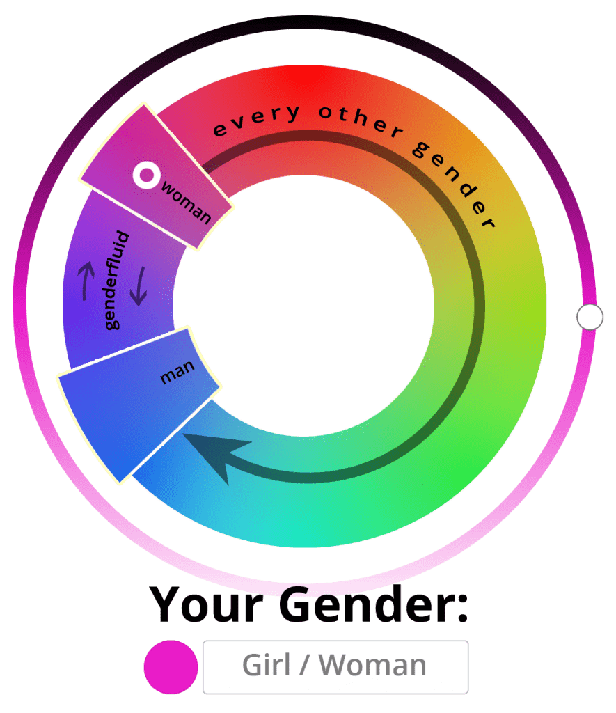 A color wheel that shows woman as pink, man as blue, all of the purples in between as genderfluid, and every other color as every other gender
